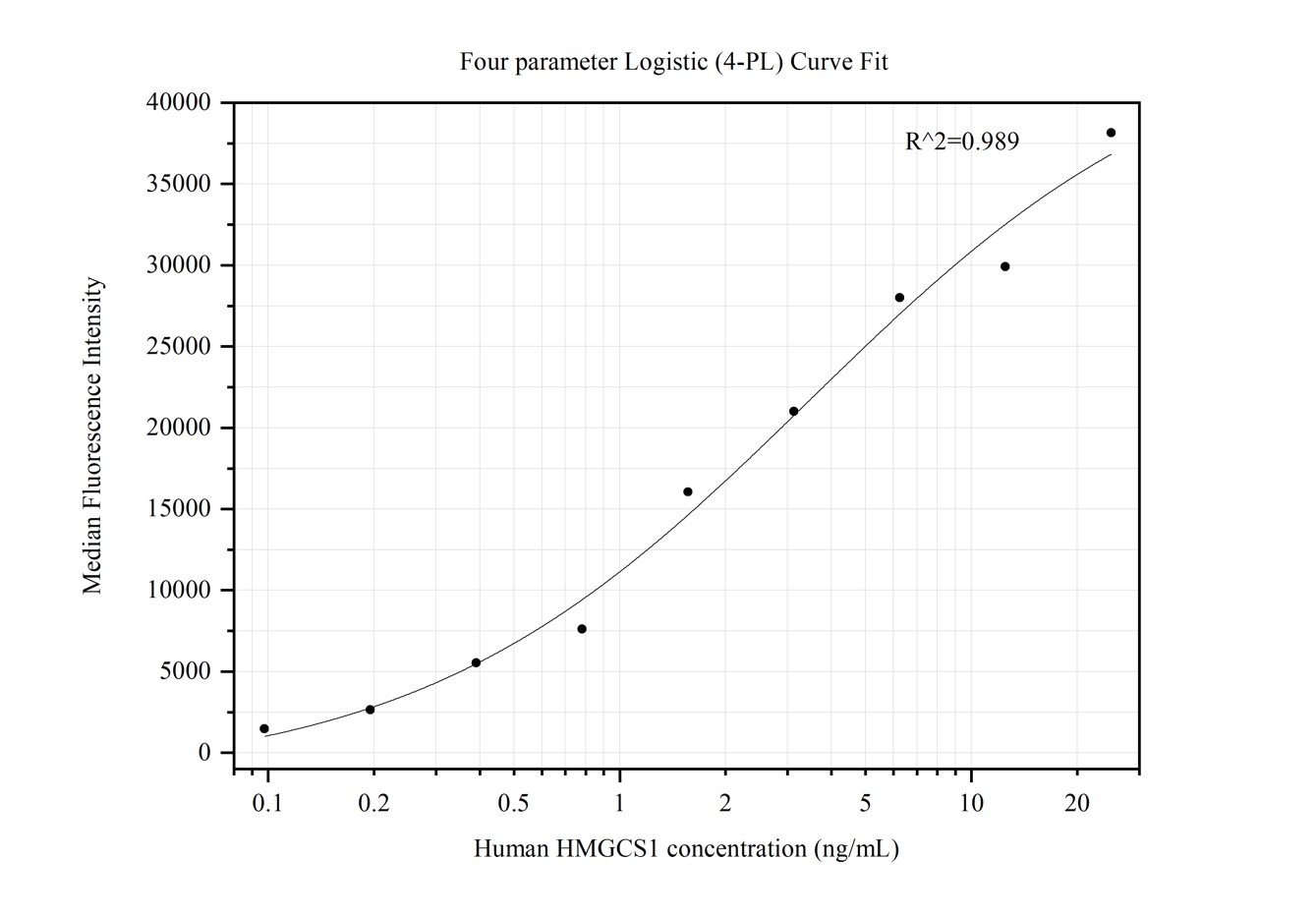 Cytometric bead array standard curve of MP50145-2